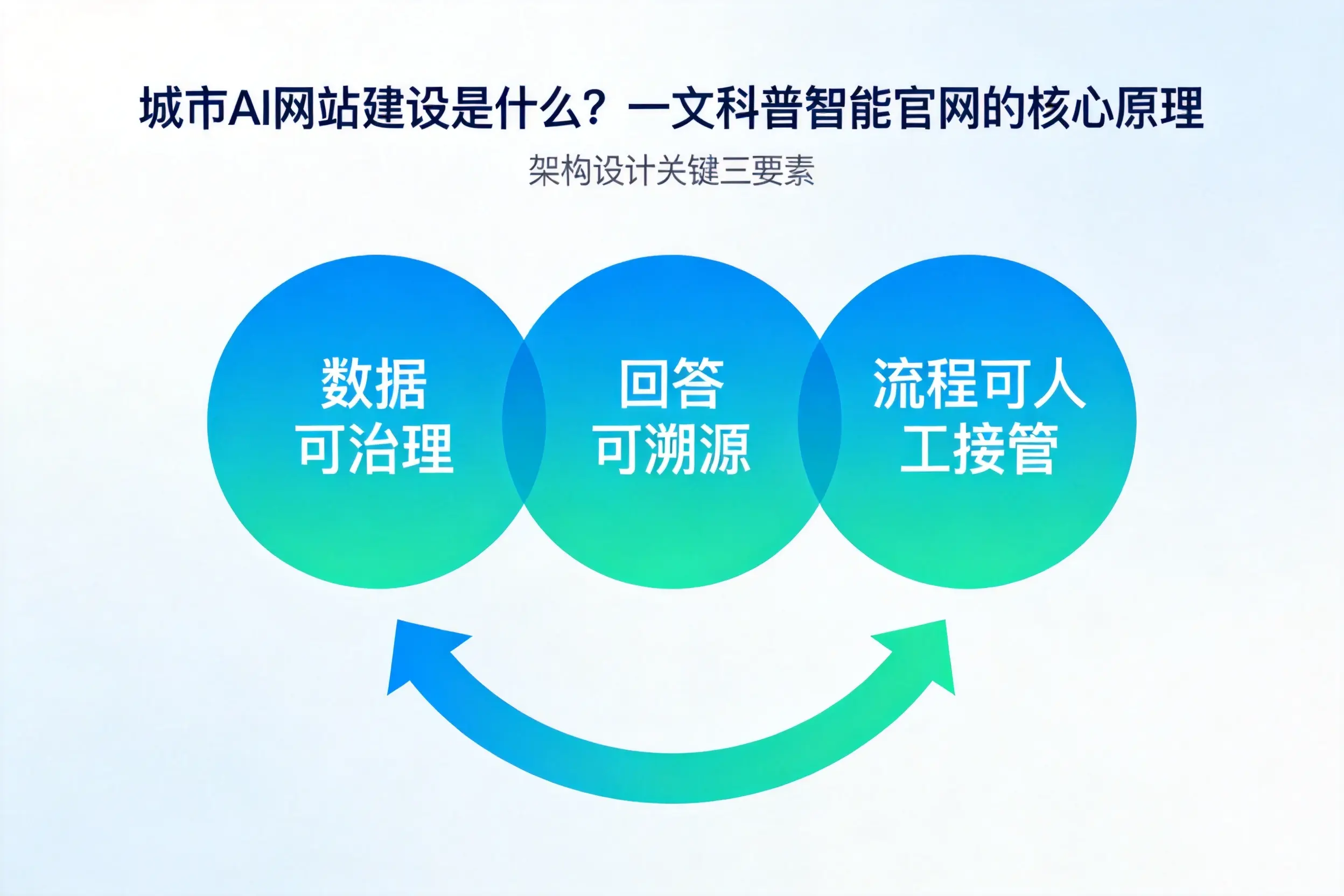 乌海AI网站建设是什么?一文科普智能官网的核心原理