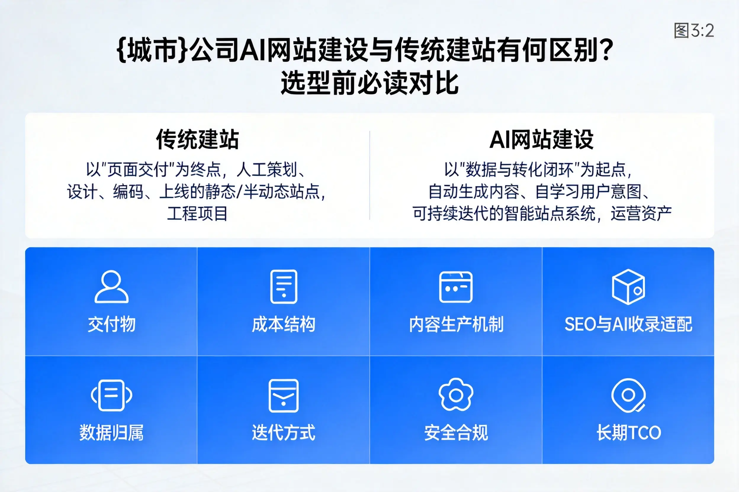乌海公司AI网站建设与传统建站有何区别？选型前必读对比