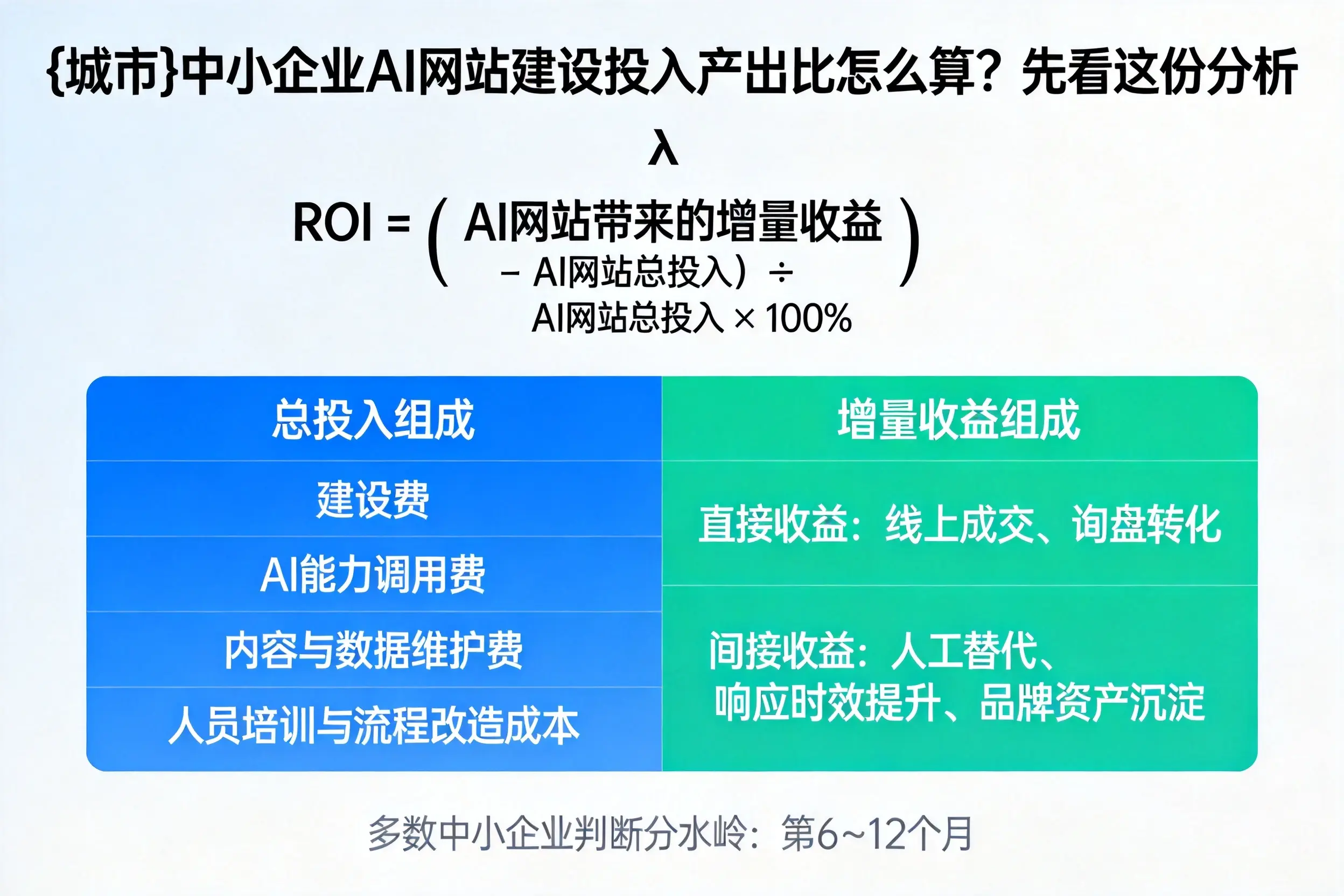 乌海中小企业AI网站建设投入产出比怎么算？先看这份分析