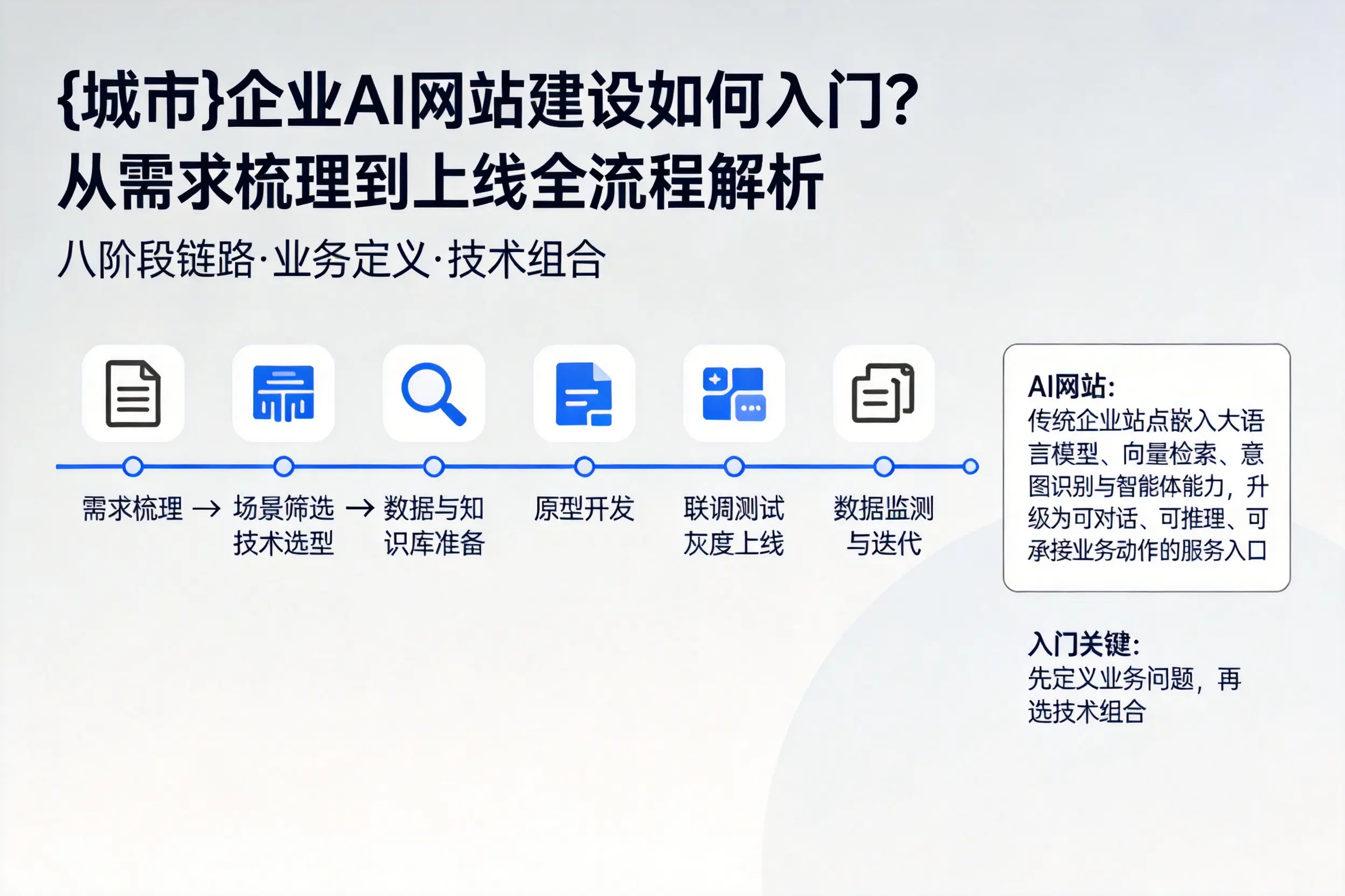 乌海企业AI网站建设如何入门？从需求梳理到上线全流程解析