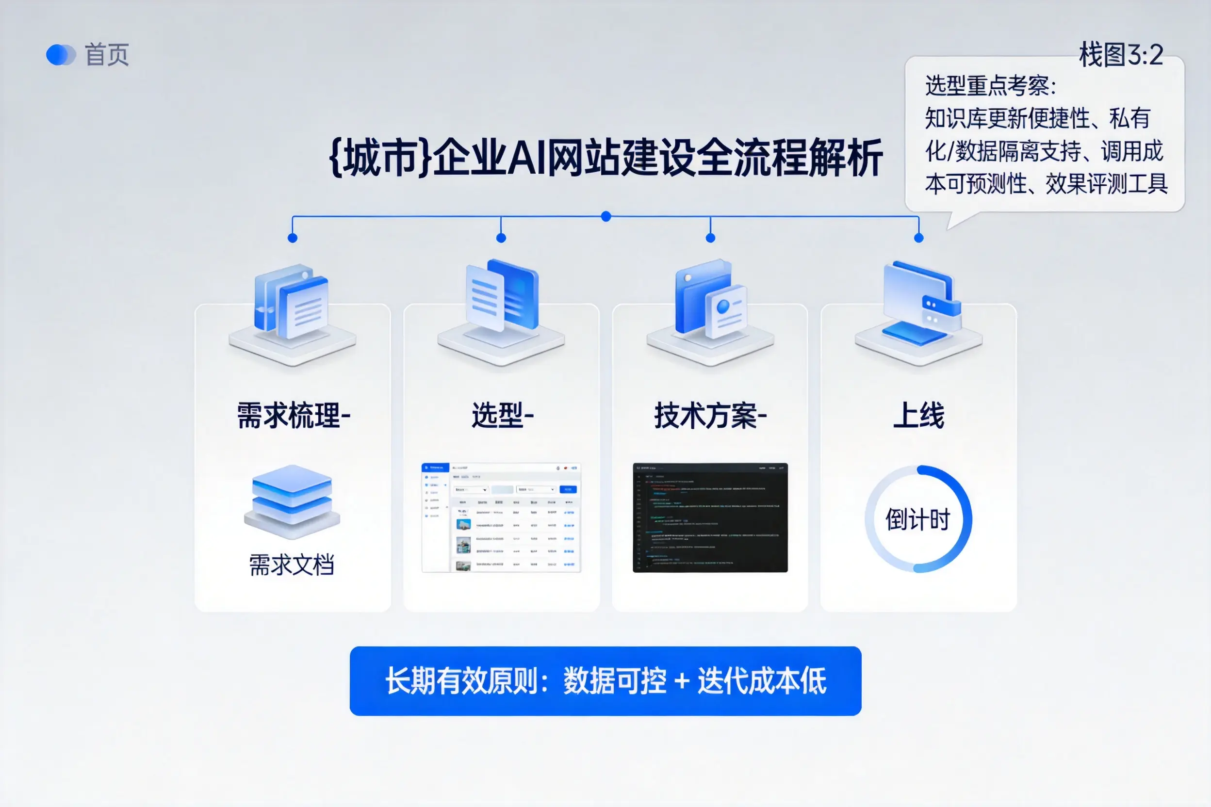 乌海企业AI网站建设如何入门?从需求梳理到上线全流程解析