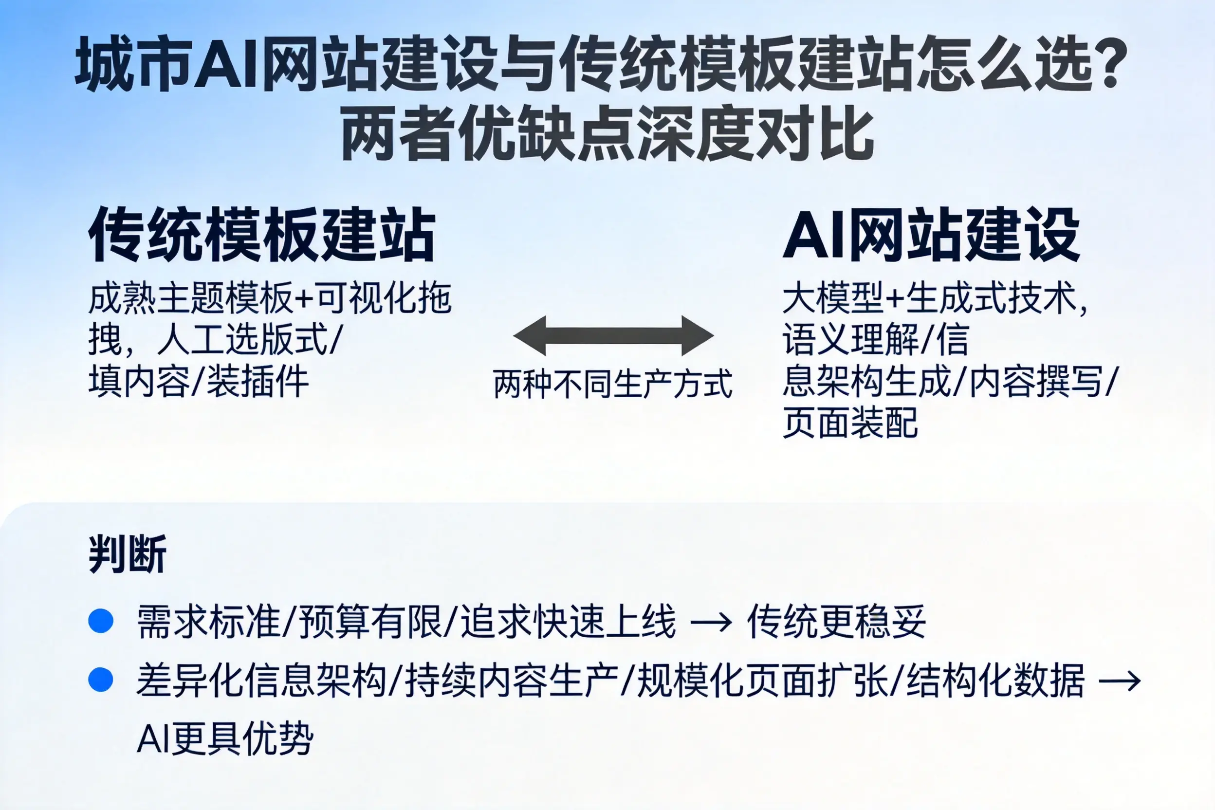 乌海AI网站建设与传统模板建站怎么选？两者优缺点深度对比