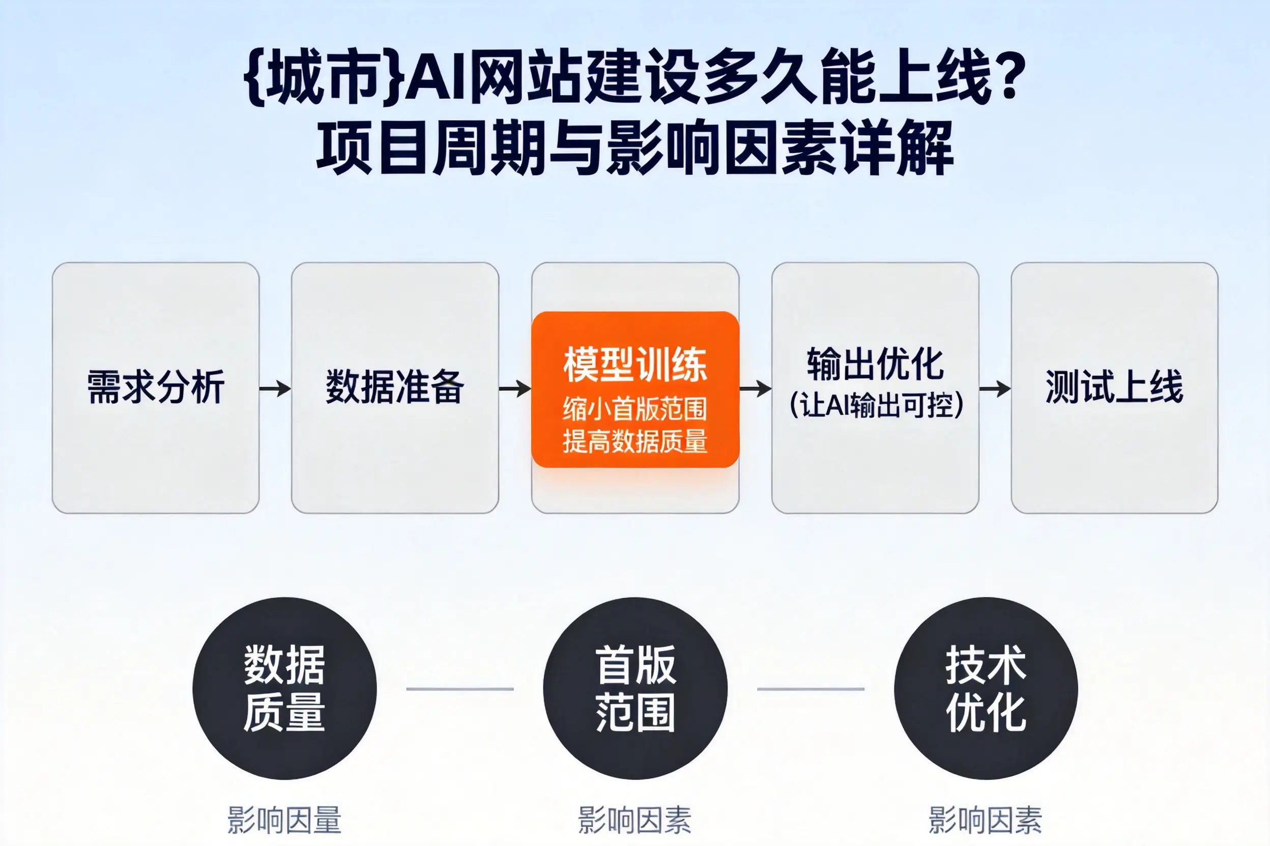 乌海AI网站建设多久能上线?项目周期与影响因素详解