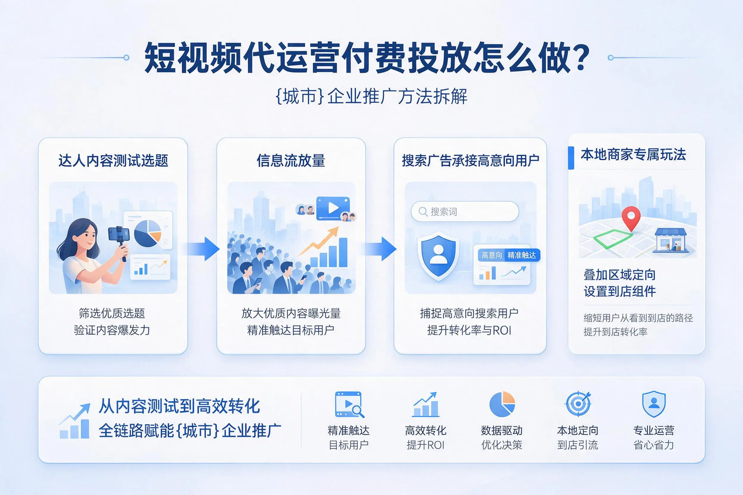 短视频代运营付费投放怎么做？乌海企业推广方法拆解