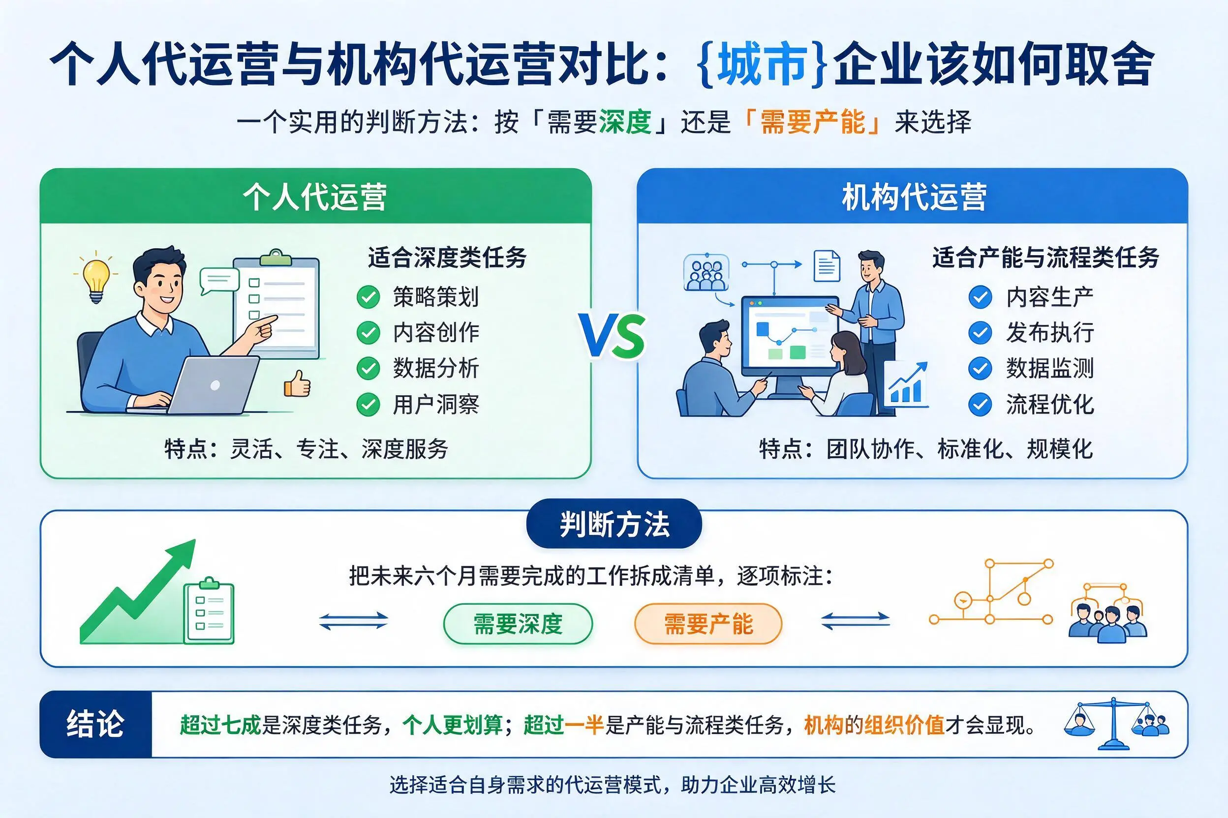 个人代运营与机构代运营对比:乌海企业该如何取舍