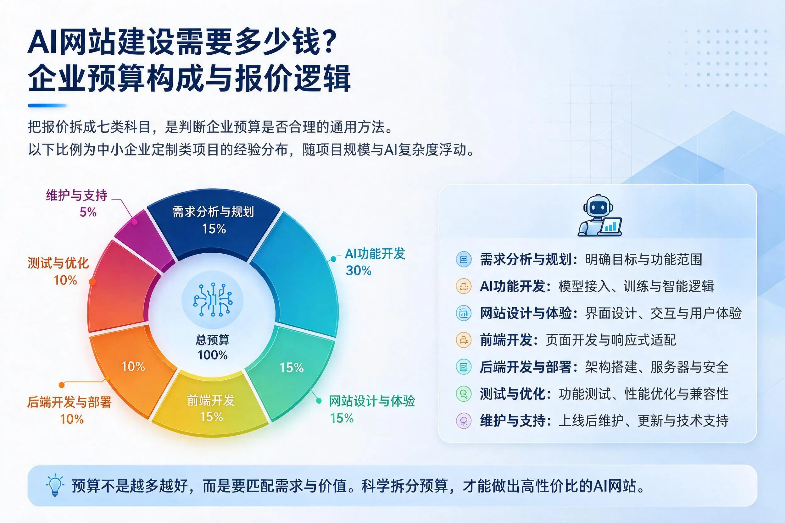 AI网站建设需要多少钱？乌海企业预算构成与报价逻辑