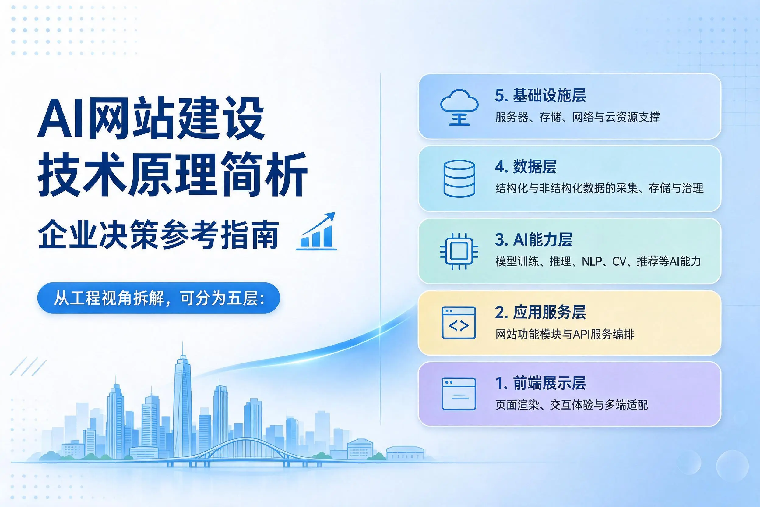 AI网站建设技术原理简析，乌海企业决策参考指南