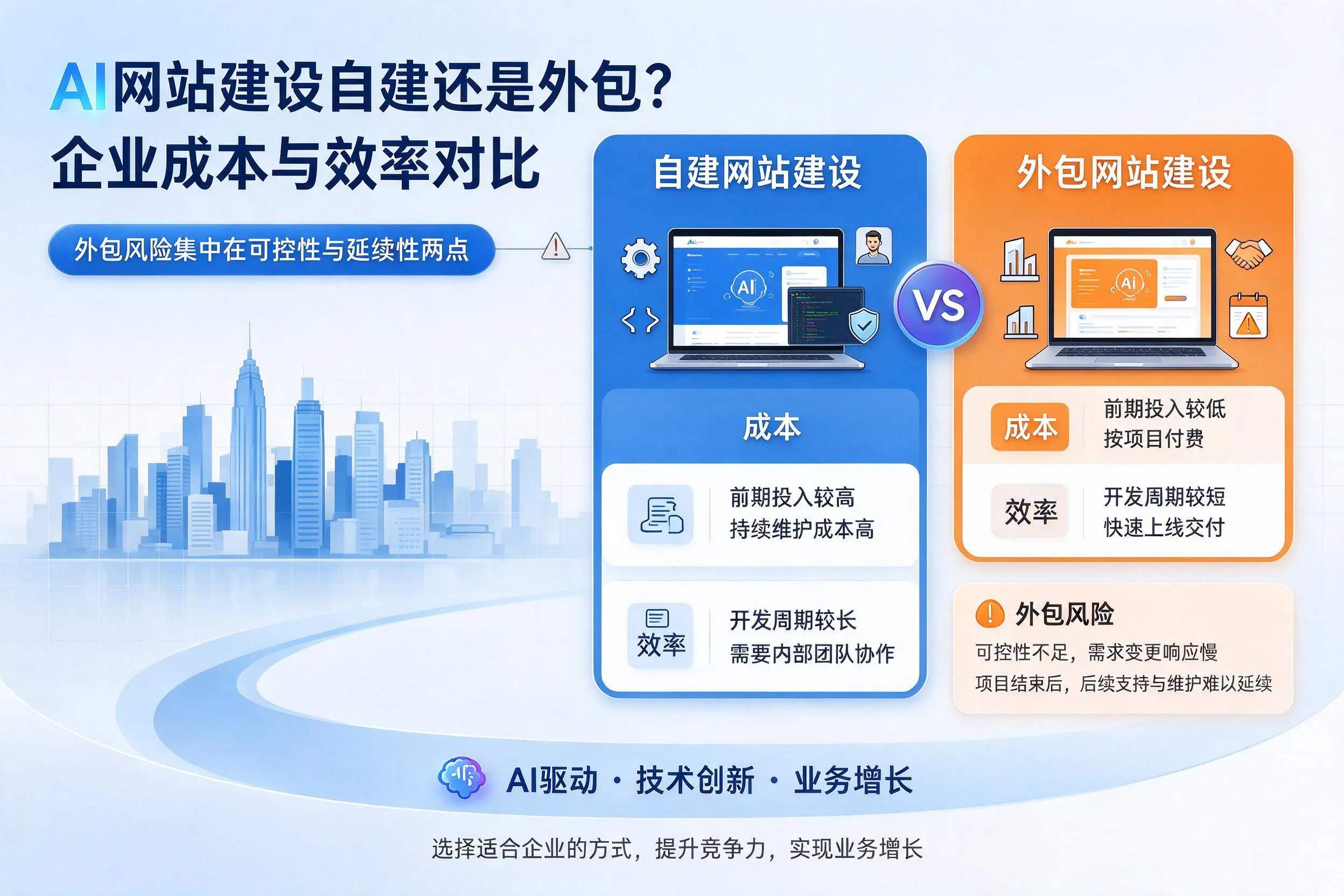 AI网站建设自建还是外包？乌海企业成本与效率对比