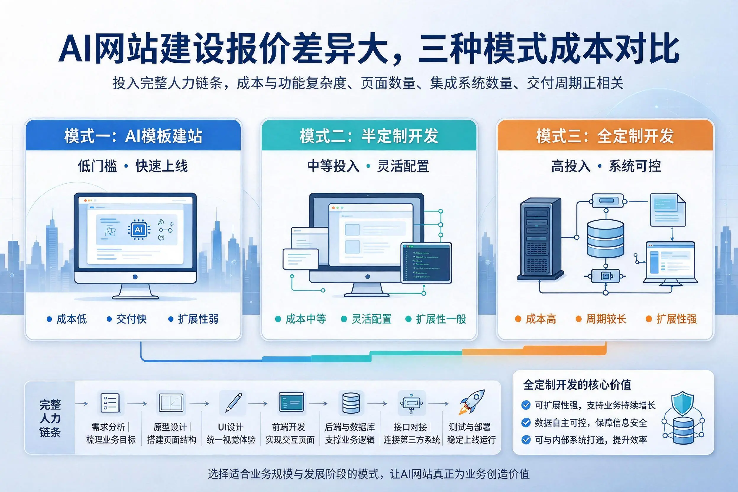 乌海AI网站建设报价差异大，三种模式成本对比