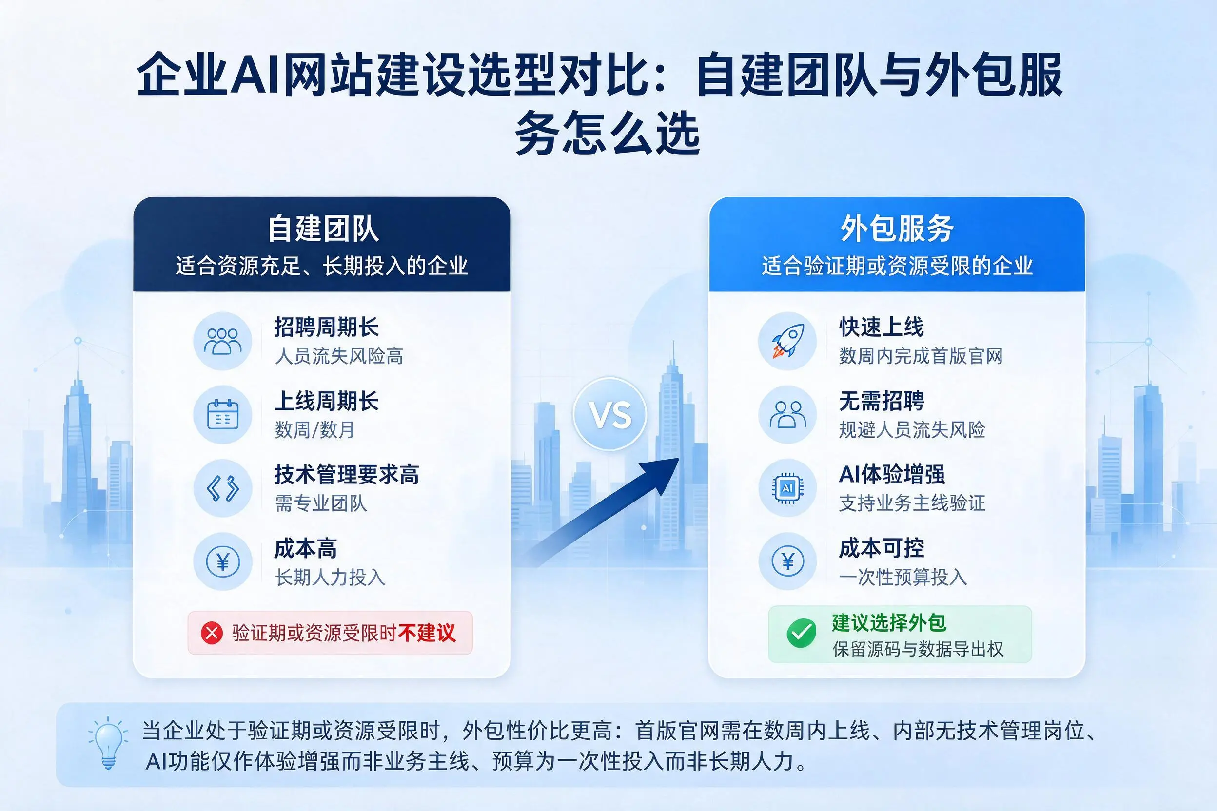 乌海企业AI网站建设选型对比:自建团队与外包服务怎么选